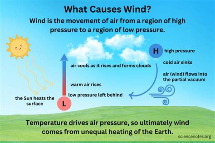 What causes the pinwheel to move?