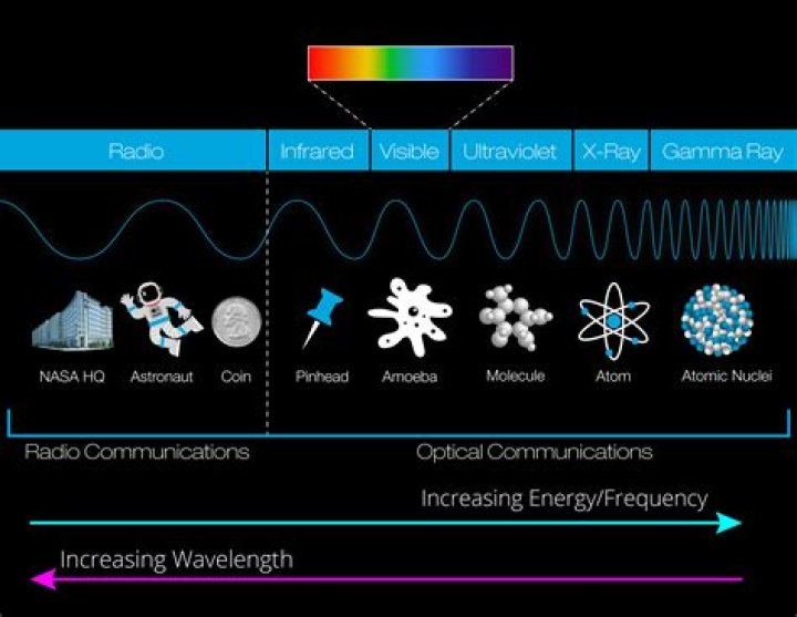 What characteristics do all electromagnetic waves not have in common with each other?