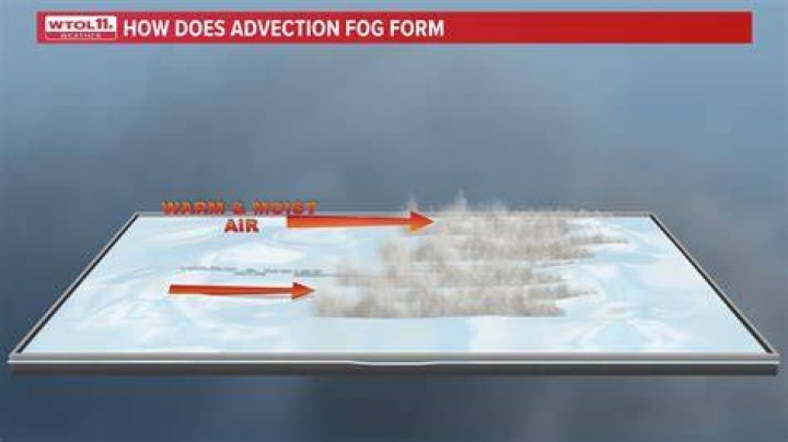 What conditions are needed for fog to form?