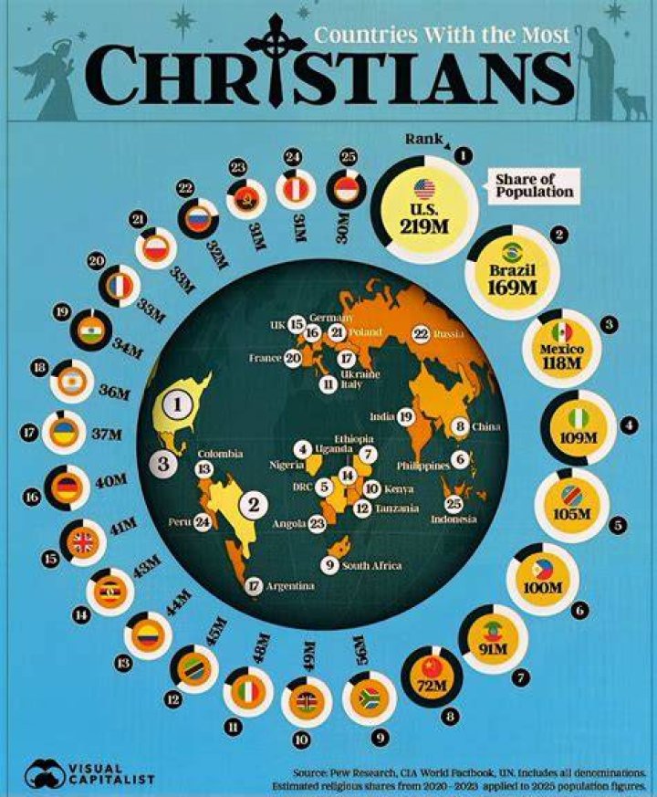 What country has the highest Christian population?