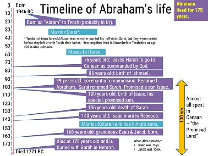 What do we know about Abraham in the Bible?