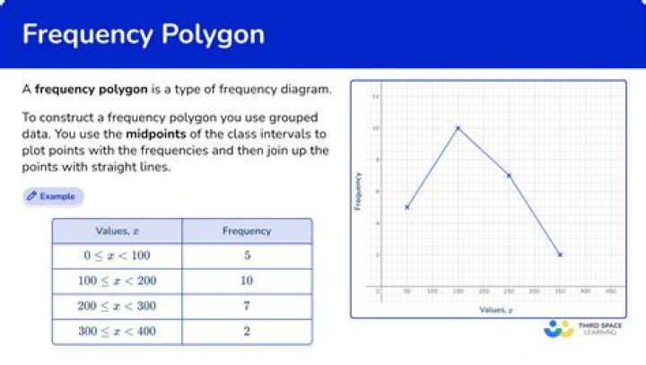 What do you use when constructing a frequency polygon?