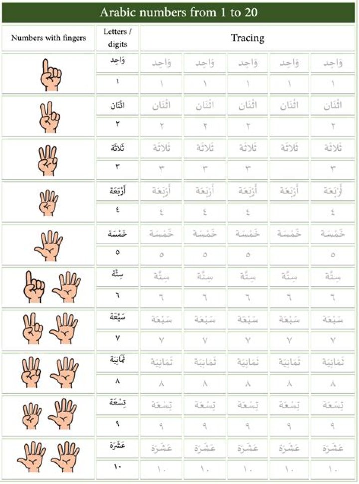 What does 2 mean in Arabic chat?