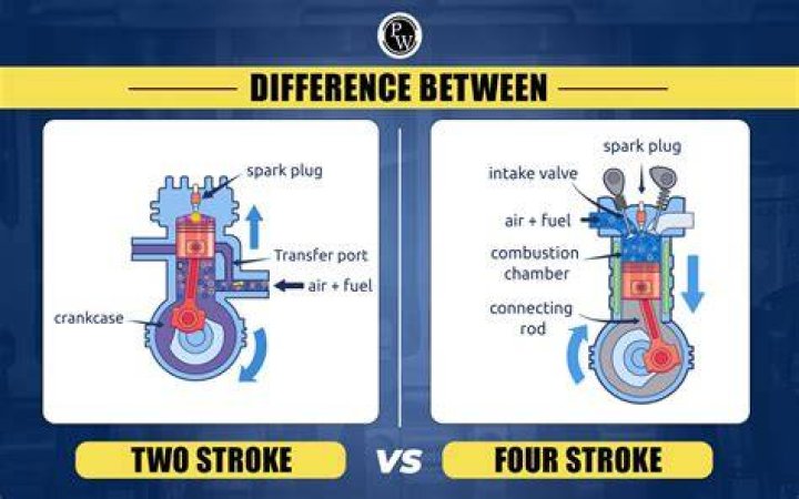 What does a 4 stroke engine need to run?