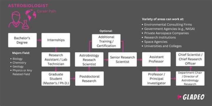 What does an astrobiologist do?