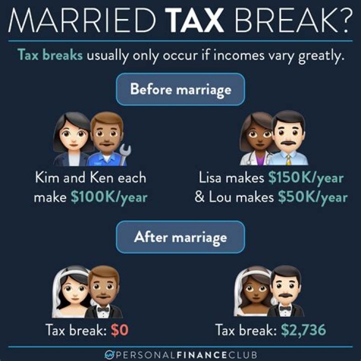 What does it mean to get a tax break?