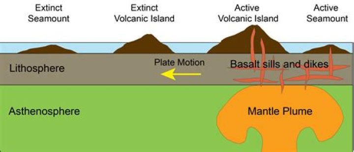 What does Mantle mean in Volcano?