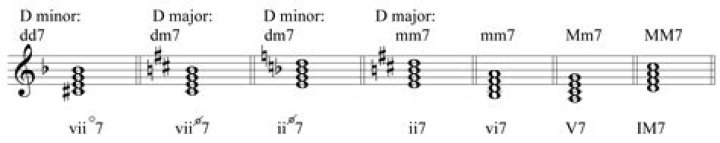 What does Mm7 mean in music?