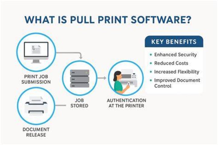 What does pull print mean?