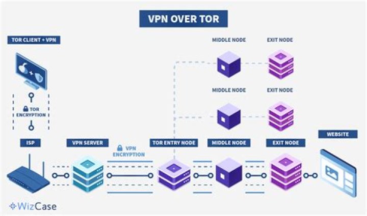 What does Tor over VPN mean?