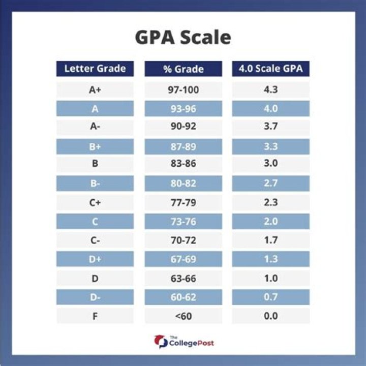 What GPA do you need to get into UK?