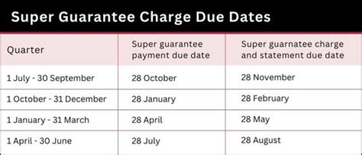 What happens if superannuation is paid late?