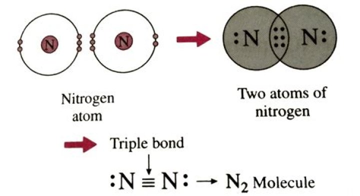 What happens if you mix nitrogen and oxygen?