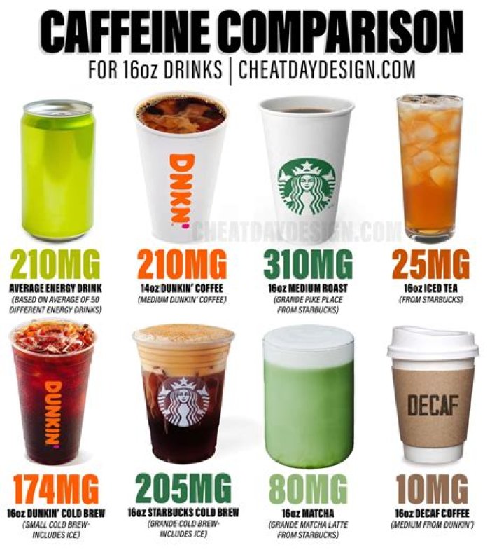 What has more caffeine coffee or Mountain Dew?