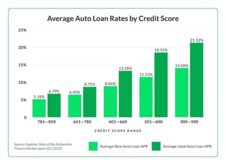 What interest rate can I get with a 620 credit score auto loan?