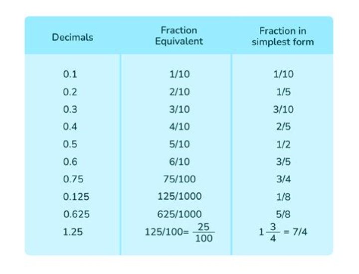 What is 10% in a decimal form?