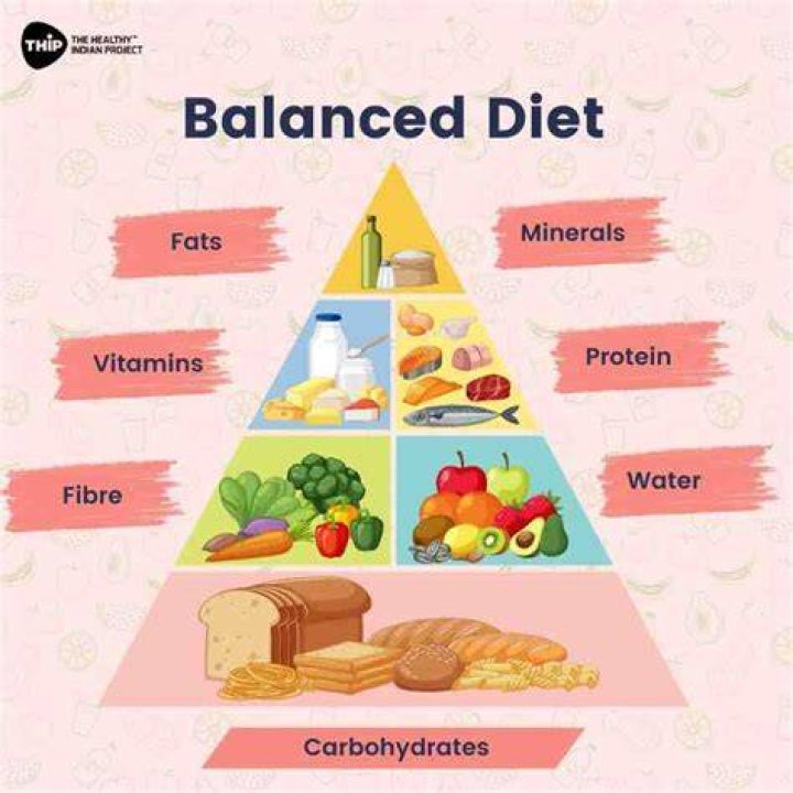What is a balanced diet food pyramid?