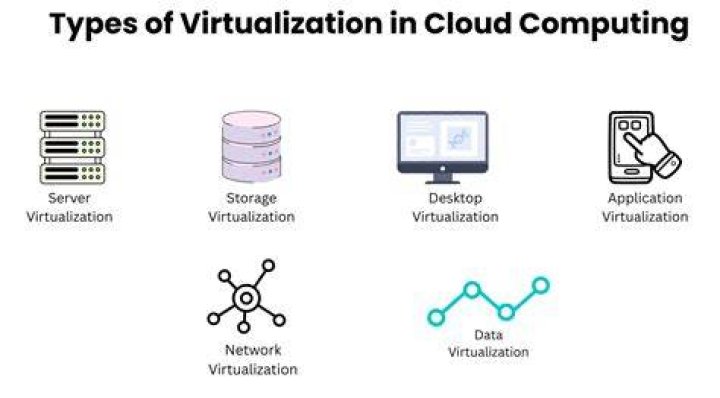 What is a challenge in virtualization in cloud computing?