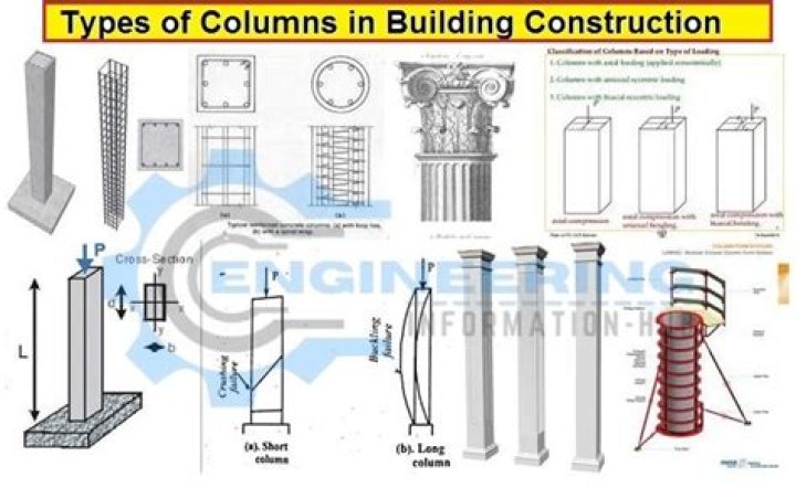 What is a column in building construction?