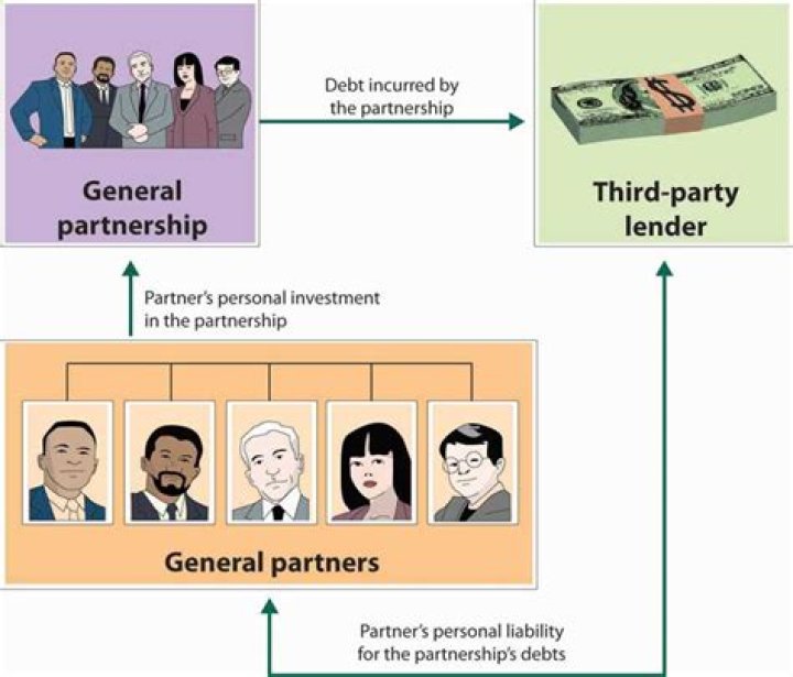 What is a general partnership in California?