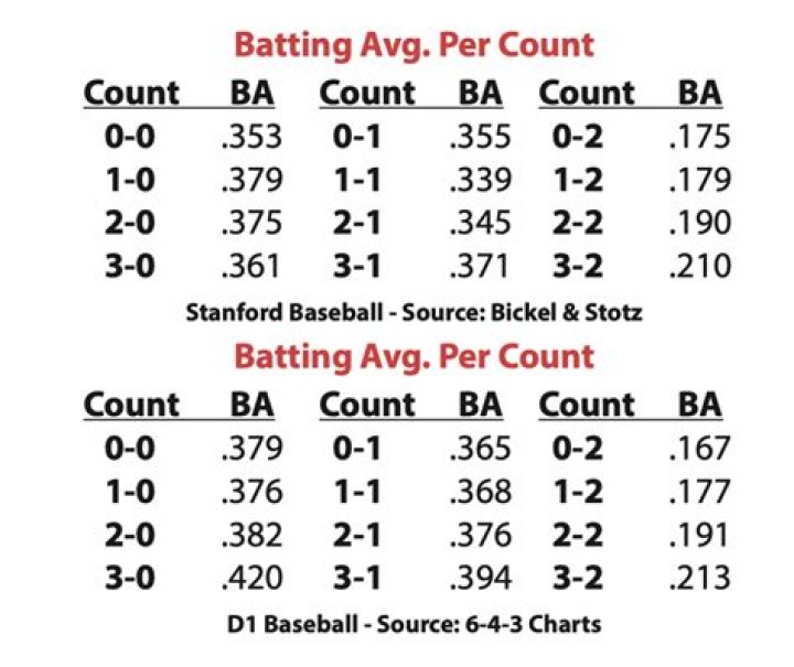 What is a good batting average in minor league?