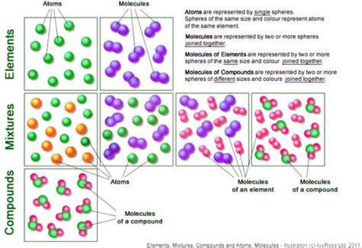 What is a group of atoms bonded together?