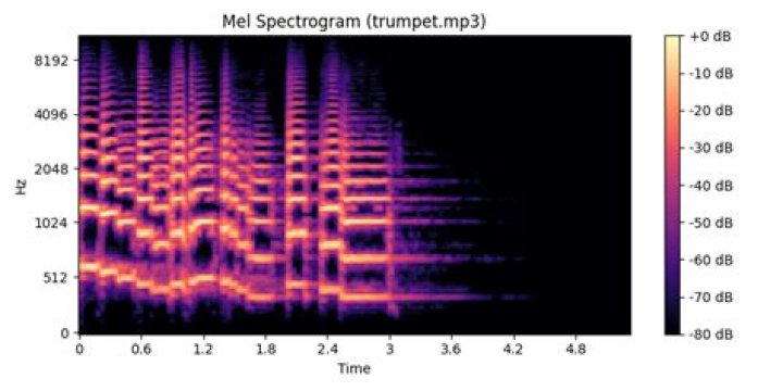 What is a Mel spectrogram?