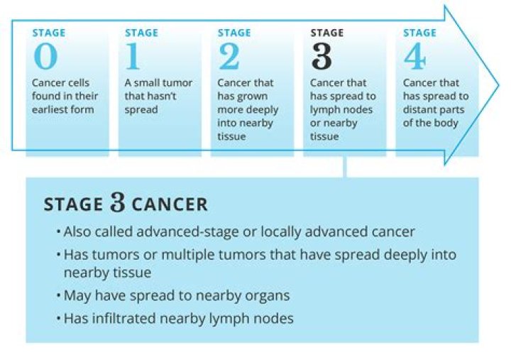 What is a Stage 3 coma?