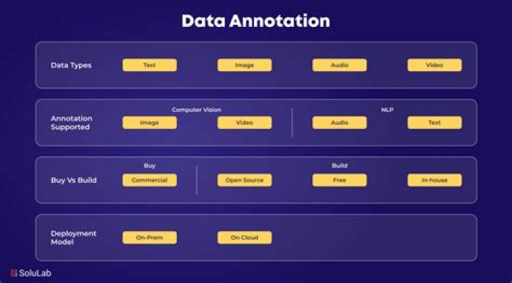 What is an annotation in canvas?