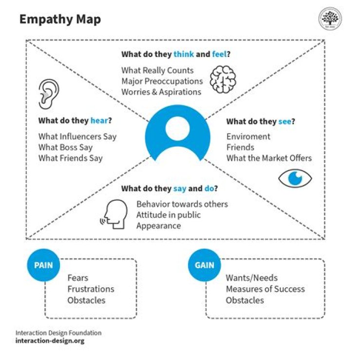 What is an empathy map quizlet?