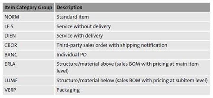 What is an item category?