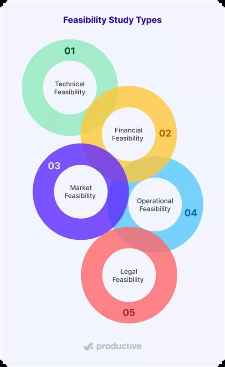 What is bankable feasibility study?
