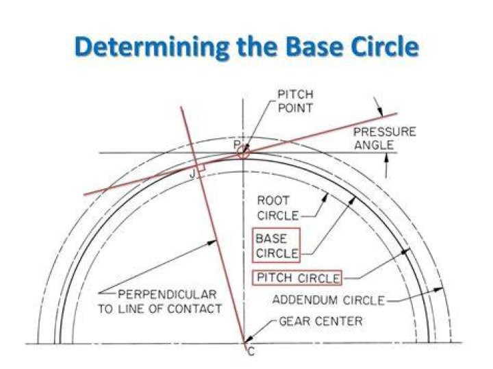 What is base circle in gear?