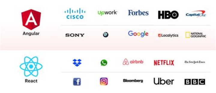 What is better to learn react or angular?