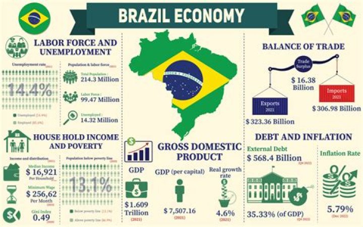 What is Brazil known for trading?