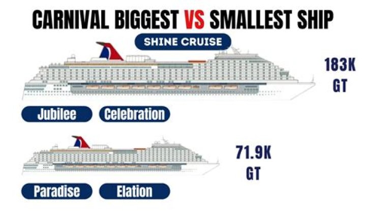 What is Carnival's largest cruise ship?