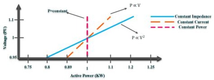 What is conservation voltage reduction?