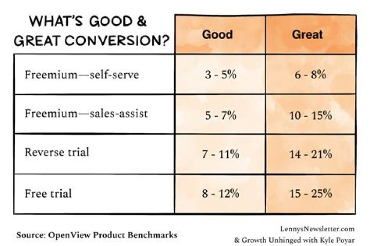 What is considered a good conversion rate on Etsy?