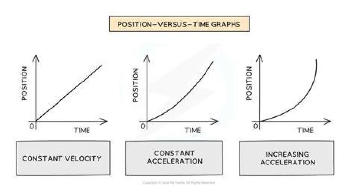 What is constant acceleration on a graph?
