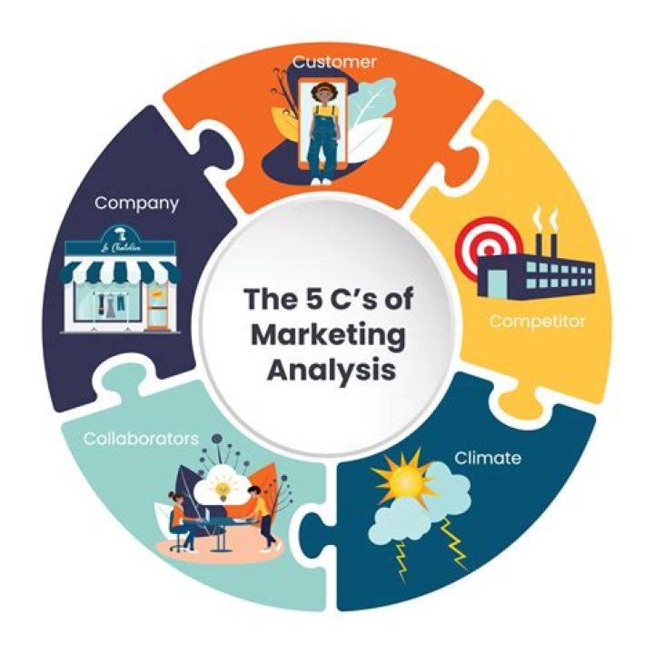 What is context in 5cs?