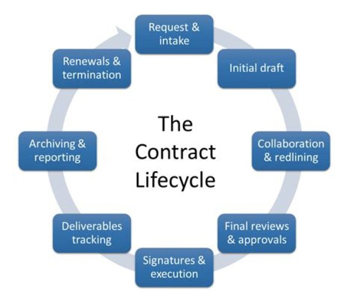 What is contract procedure?