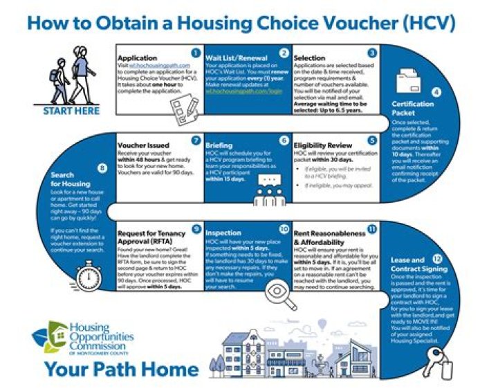 What is DC housing voucher?