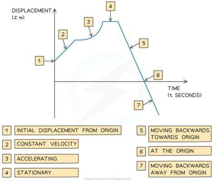 What is displacement diagram in Cam?