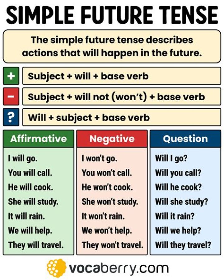 What is Future Simple used for?