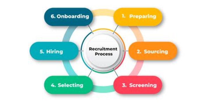 What is HR recruitment process?