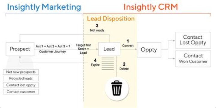 What is lead disposition?