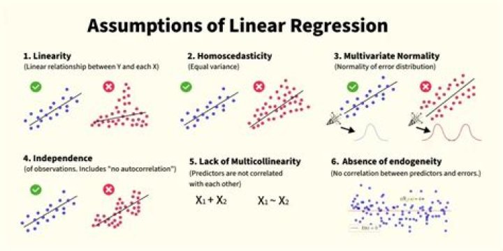 What is linearity in regression?