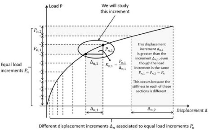What is load displacement curve?