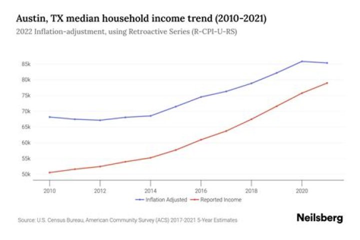 What is low income in Austin TX?