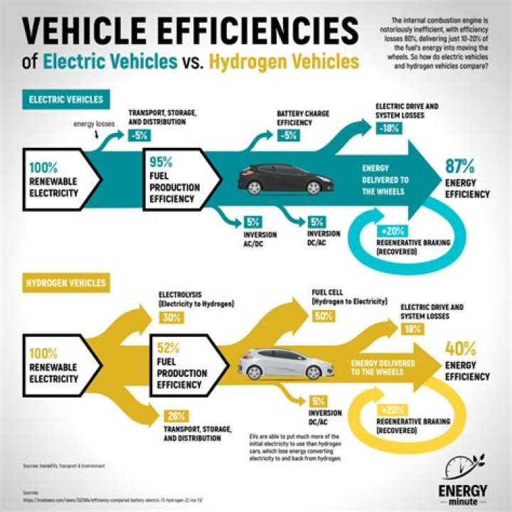 What is meant by hybrid electric vehicles?